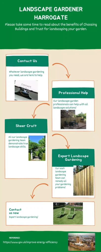 Harrogate Garden Company Infographic